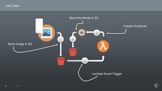 Use Case
1
2
3
4
Store image in S3
Lambda Event Trigger
Create thumbnail
Store thumbnail in S3
 