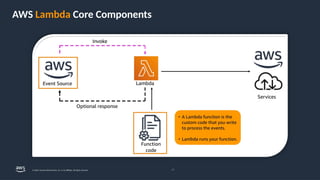 AWS Lambda Core Components
19
© 2024, Amazon Web Services, Inc. or its affiliates. All rights reserved.
 