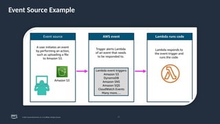 Event Source Example
20
© 2024, Amazon Web Services, Inc. or its affiliates. All rights reserved.
 