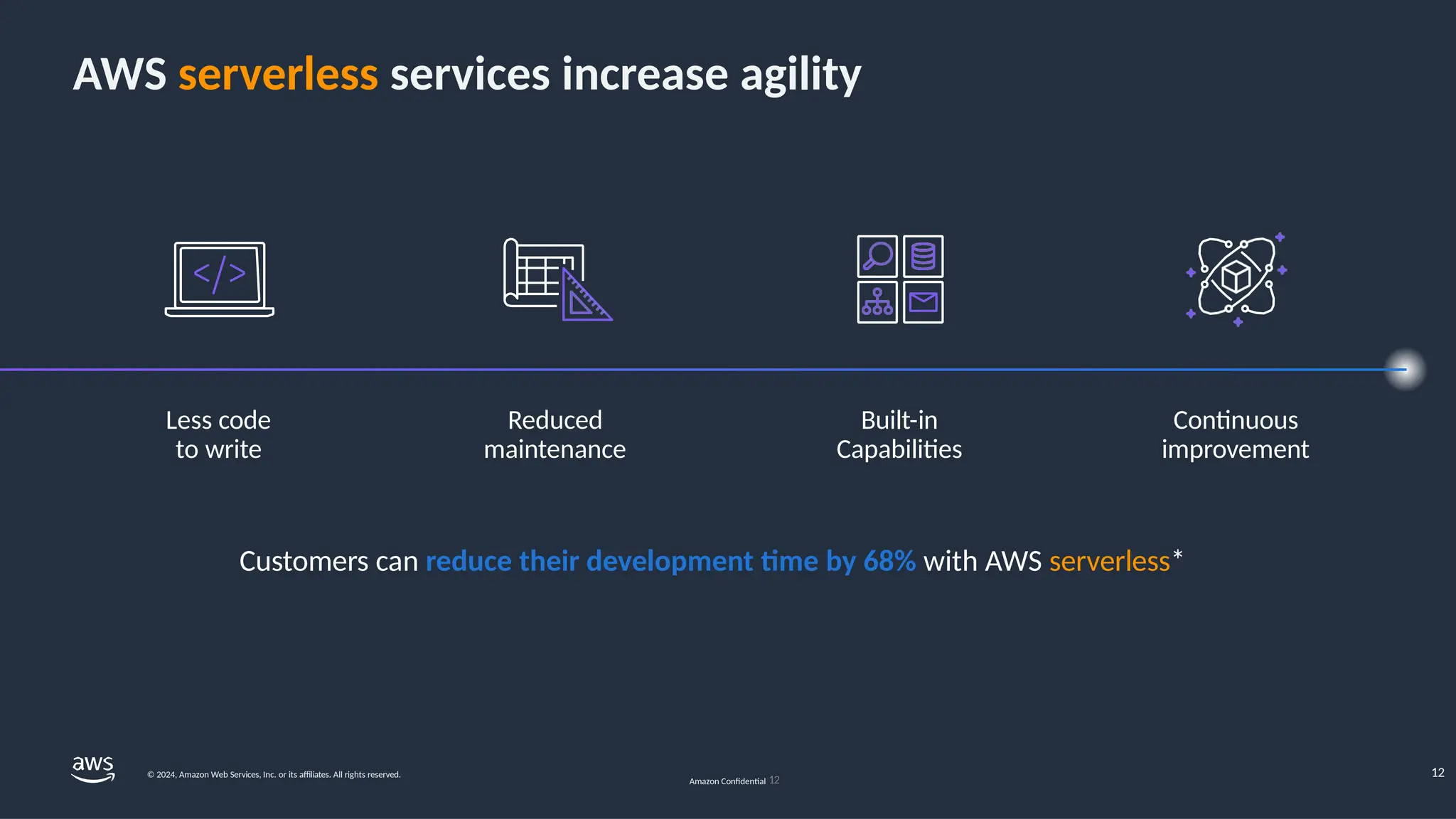 AWS serverless services increase agility
Less code
to write
Reduced
maintenance
Built-in
Capabilities
Continuous
improvement
Customers can reduce their development time by 68% with AWS serverless*
Amazon Confidential 12
12
© 2024, Amazon Web Services, Inc. or its affiliates. All rights reserved.
 