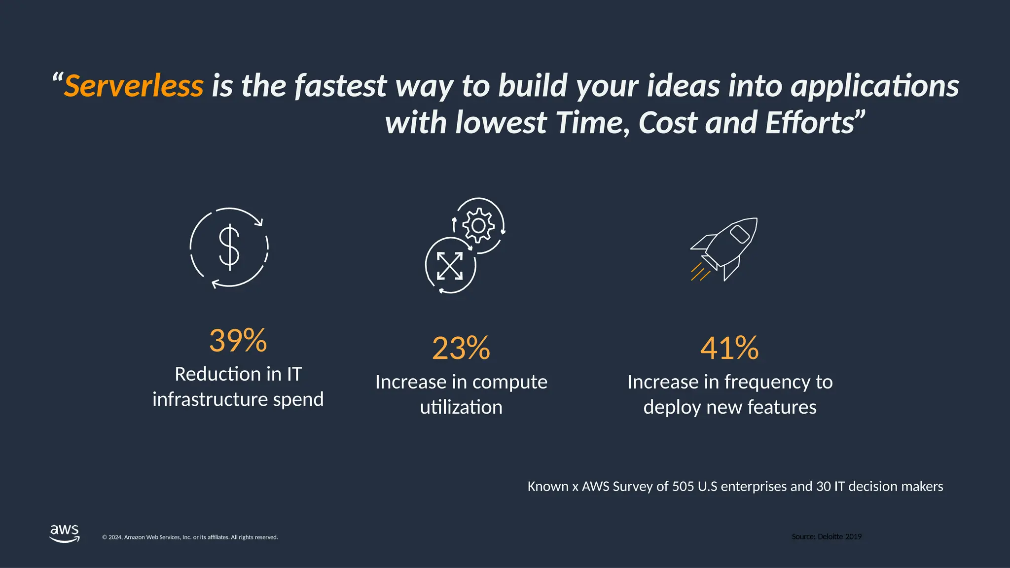 © 2024, Amazon Web Services, Inc. or its affiliates. All rights reserved.
“Serverless is the fastest way to build your ideas into applications
with lowest Time, Cost and Efforts”
Source: Deloitte 2019
41%
Increase in frequency to
deploy new features
23%
Increase in compute
utilization
39%
Reduction in IT
infrastructure spend
Known x AWS Survey of 505 U.S enterprises and 30 IT decision makers
 