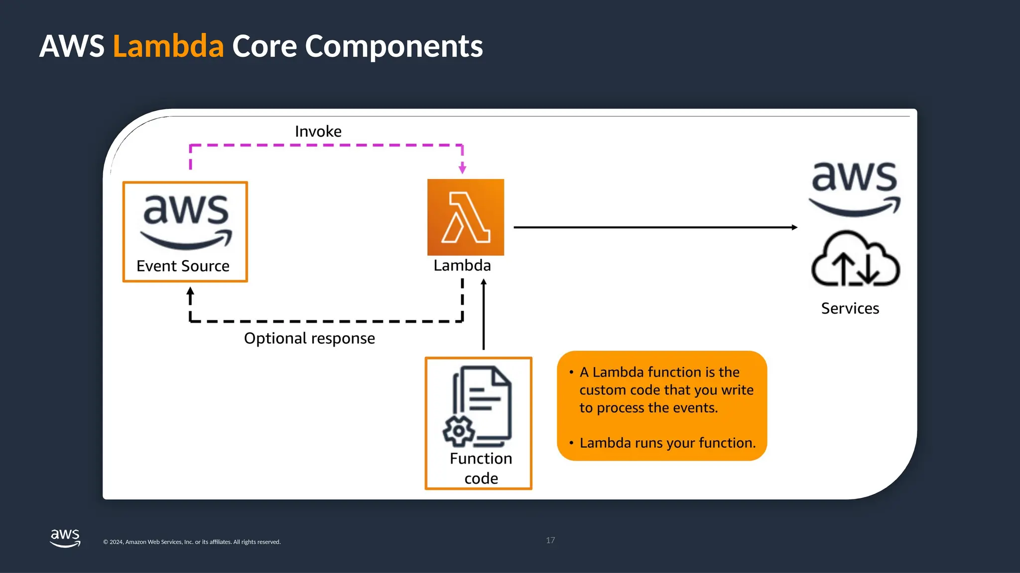 AWS Lambda Core Components
17
© 2024, Amazon Web Services, Inc. or its affiliates. All rights reserved.
 