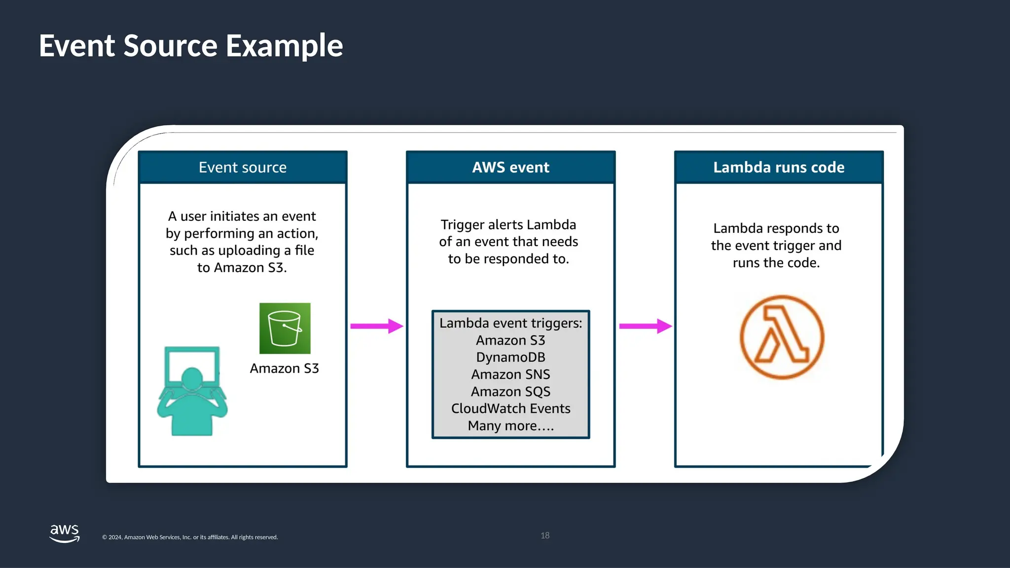 Event Source Example
18
© 2024, Amazon Web Services, Inc. or its affiliates. All rights reserved.
 