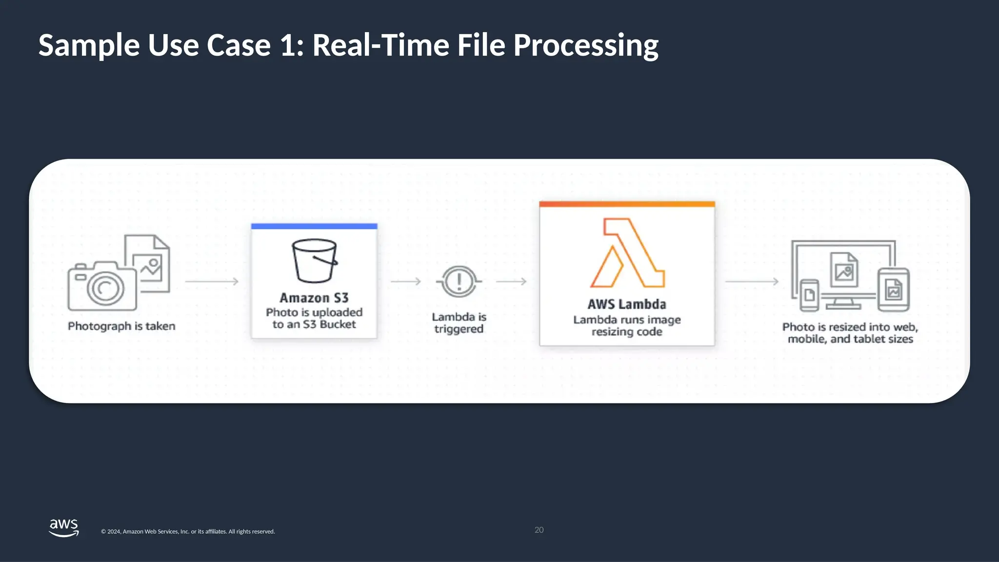 Sample Use Case 1: Real-Time File Processing
20
© 2024, Amazon Web Services, Inc. or its affiliates. All rights reserved.
 