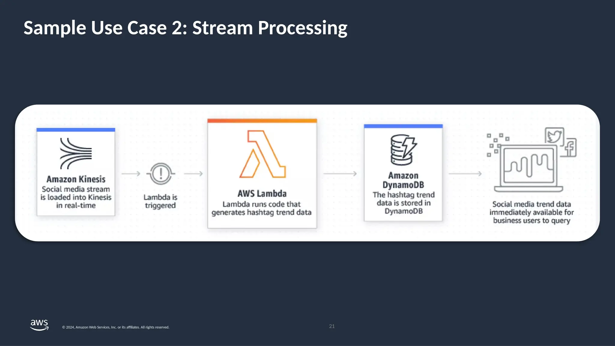 Sample Use Case 2: Stream Processing
21
© 2024, Amazon Web Services, Inc. or its affiliates. All rights reserved.
 