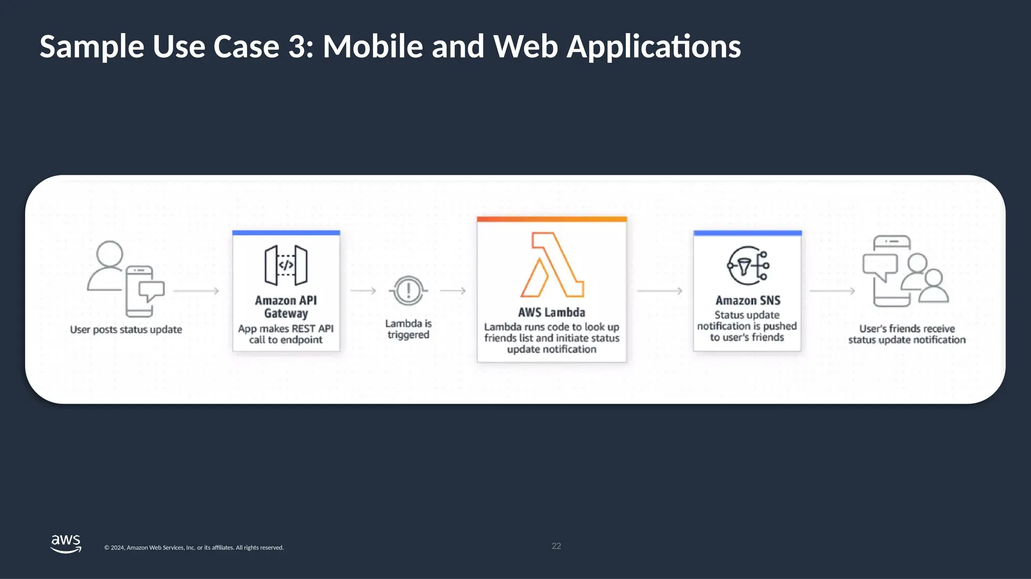 Sample Use Case 3: Mobile and Web Applications
22
© 2024, Amazon Web Services, Inc. or its affiliates. All rights reserved.
 
