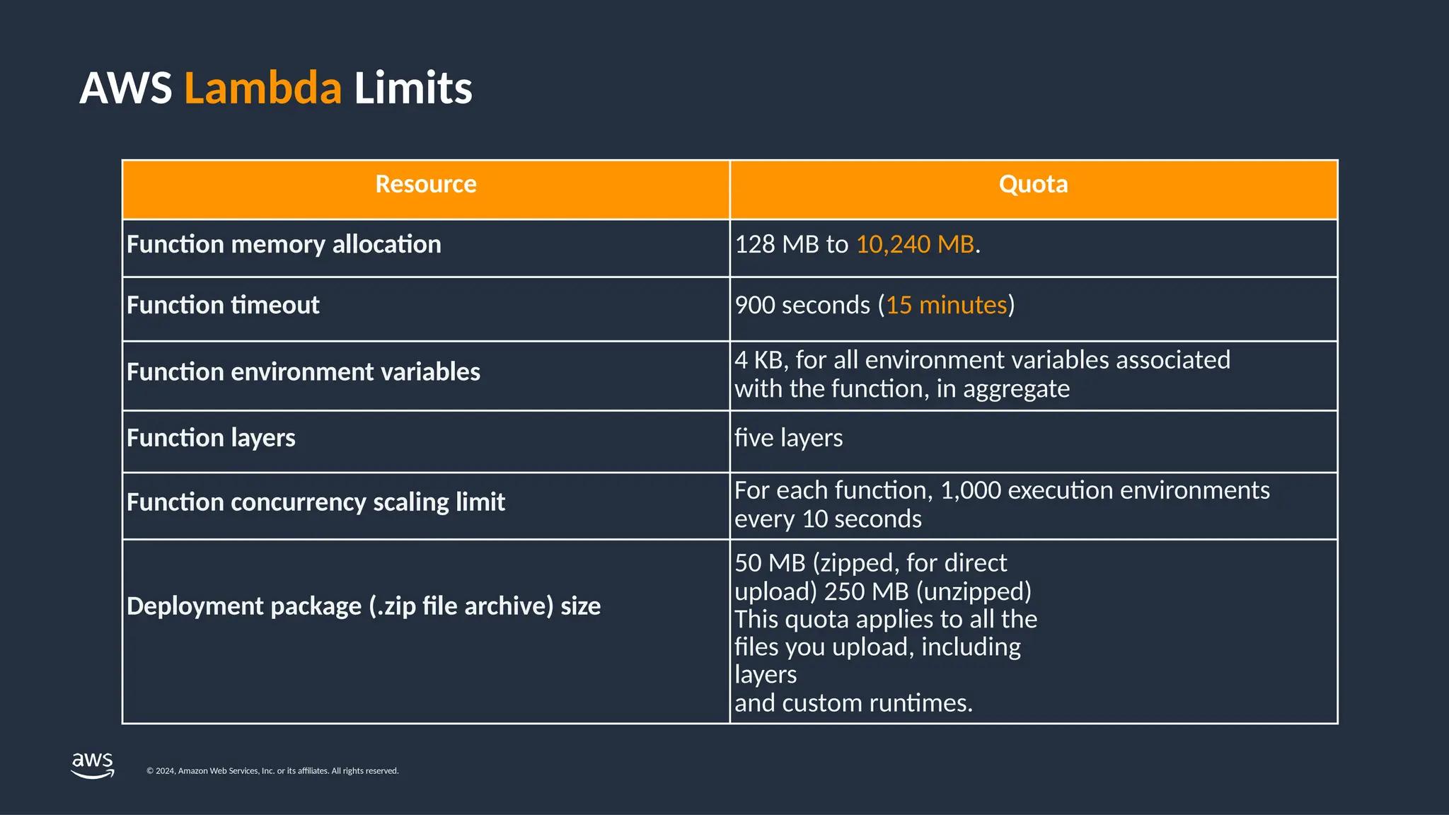 AWS Lambda Limits
© 2024, Amazon Web Services, Inc. or its affiliates. All rights reserved.
Resource Quota
Function memory allocation 128 MB to 10,240 MB.
Function timeout 900 seconds (15 minutes)
Function environment variables 4 KB, for all environment variables associated
with the function, in aggregate
Function layers five layers
Function concurrency scaling limit For each function, 1,000 execution environments
every 10 seconds
Deployment package (.zip file archive) size
50 MB (zipped, for direct
upload) 250 MB (unzipped)
This quota applies to all the
files you upload, including
layers
and custom runtimes.
 