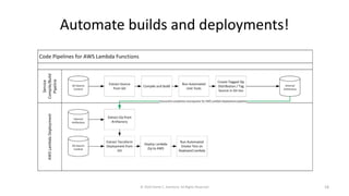 Automate builds and deployments!
© 2020 Derek C. Ashmore, All Rights Reserved 18
 