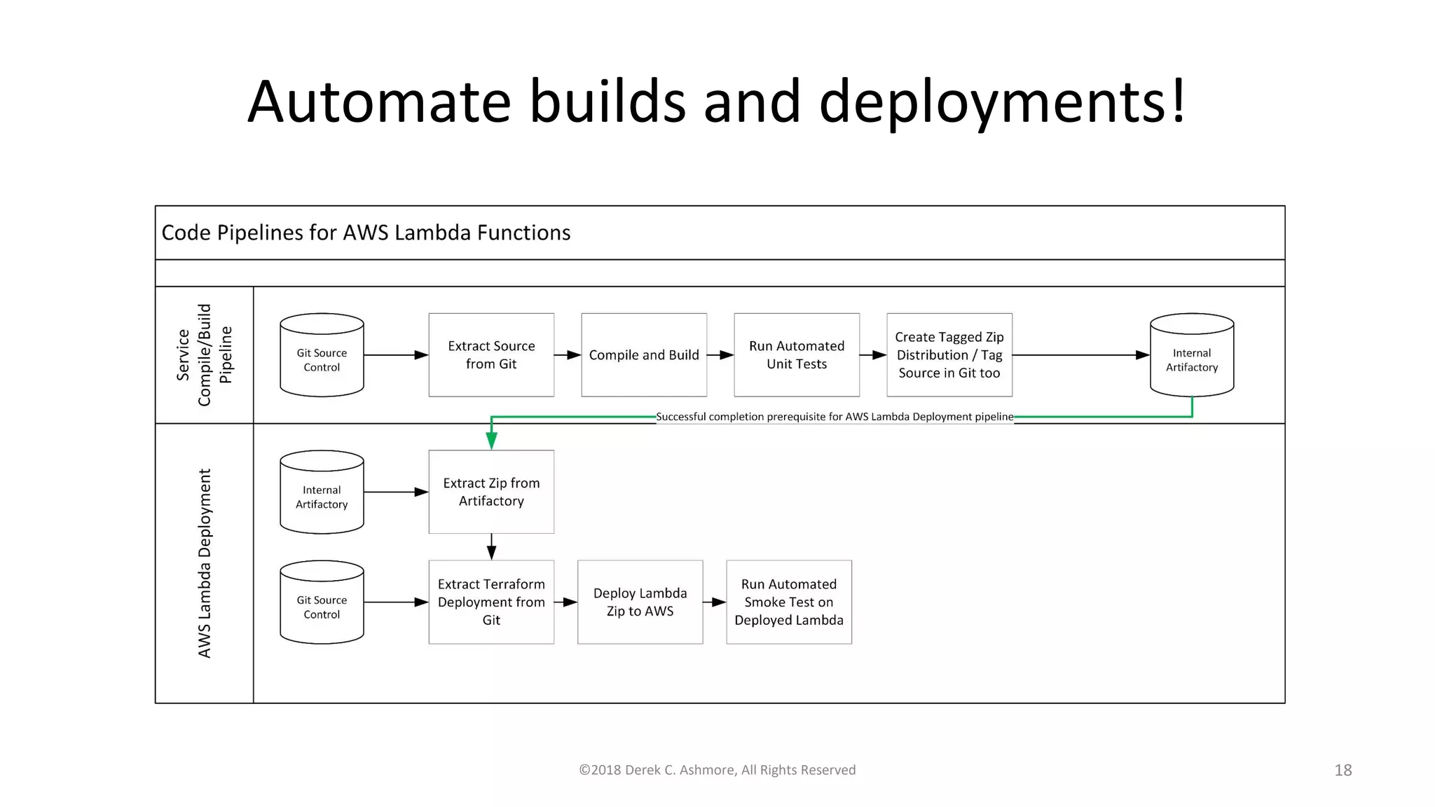 Automate builds and deployments!
©2018 Derek C. Ashmore, All Rights Reserved 18
 