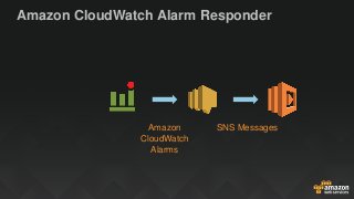 Amazon CloudWatch Alarm Responder
Amazon
CloudWatch
Alarms
SNS Messages
 