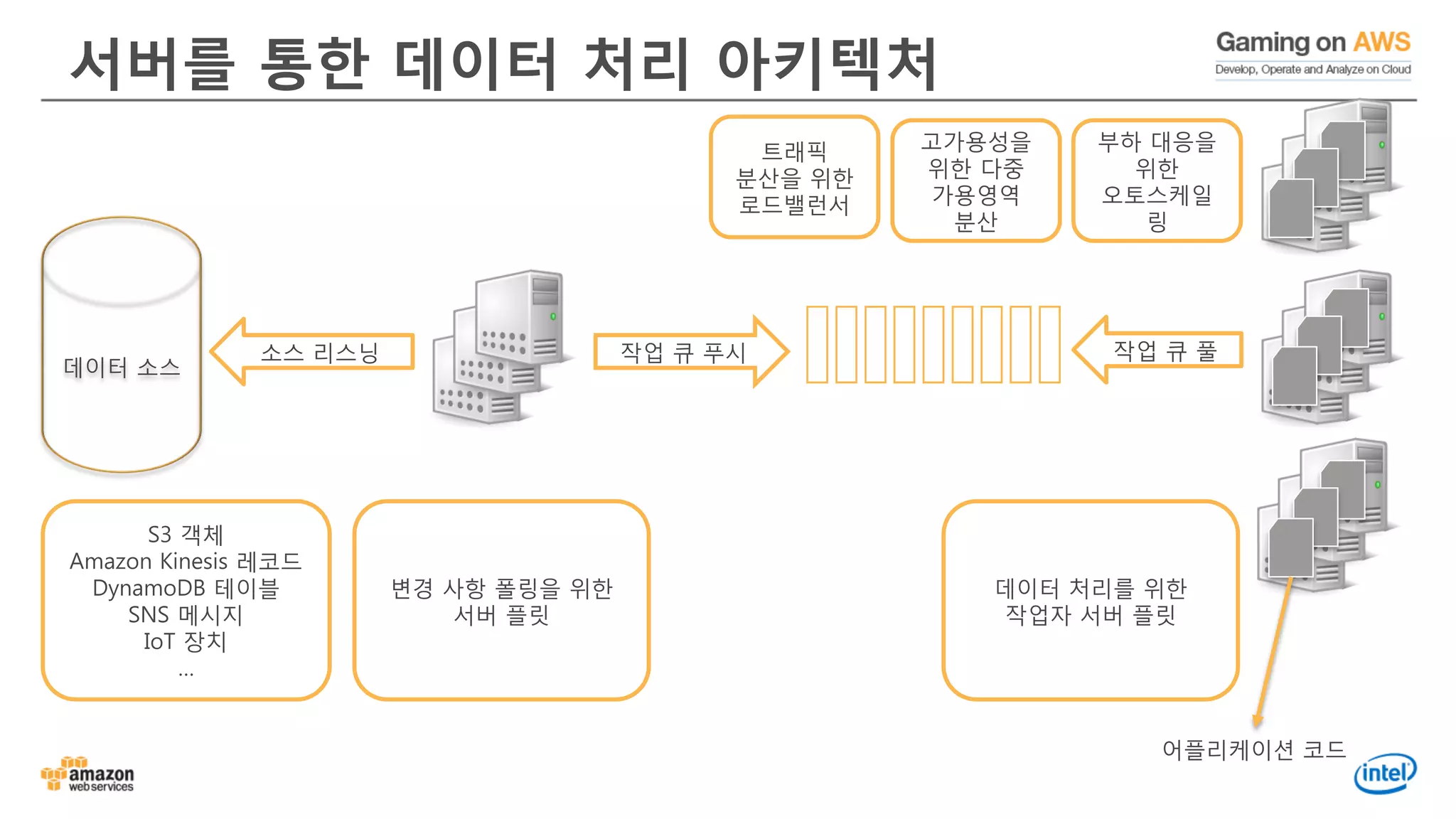 데이터 소스
변경 사항 폴링을 위한
서버 플릿
소스 리스닝 작업 큐 푸시 작업 큐 풀
데이터 처리를 위한
작업자 서버 플릿
부하 대응을
위한
오토스케일
링
S3 객체
Amazon Kinesis 레코드
DynamoDB 테이블
SNS 메시지
IoT 장치
…
고가용성을
위한 다중
가용영역
분산
트래픽
분산을 위한
로드밸런서
서버를 통한 데이터 처리 아키텍처
어플리케이션 코드
 