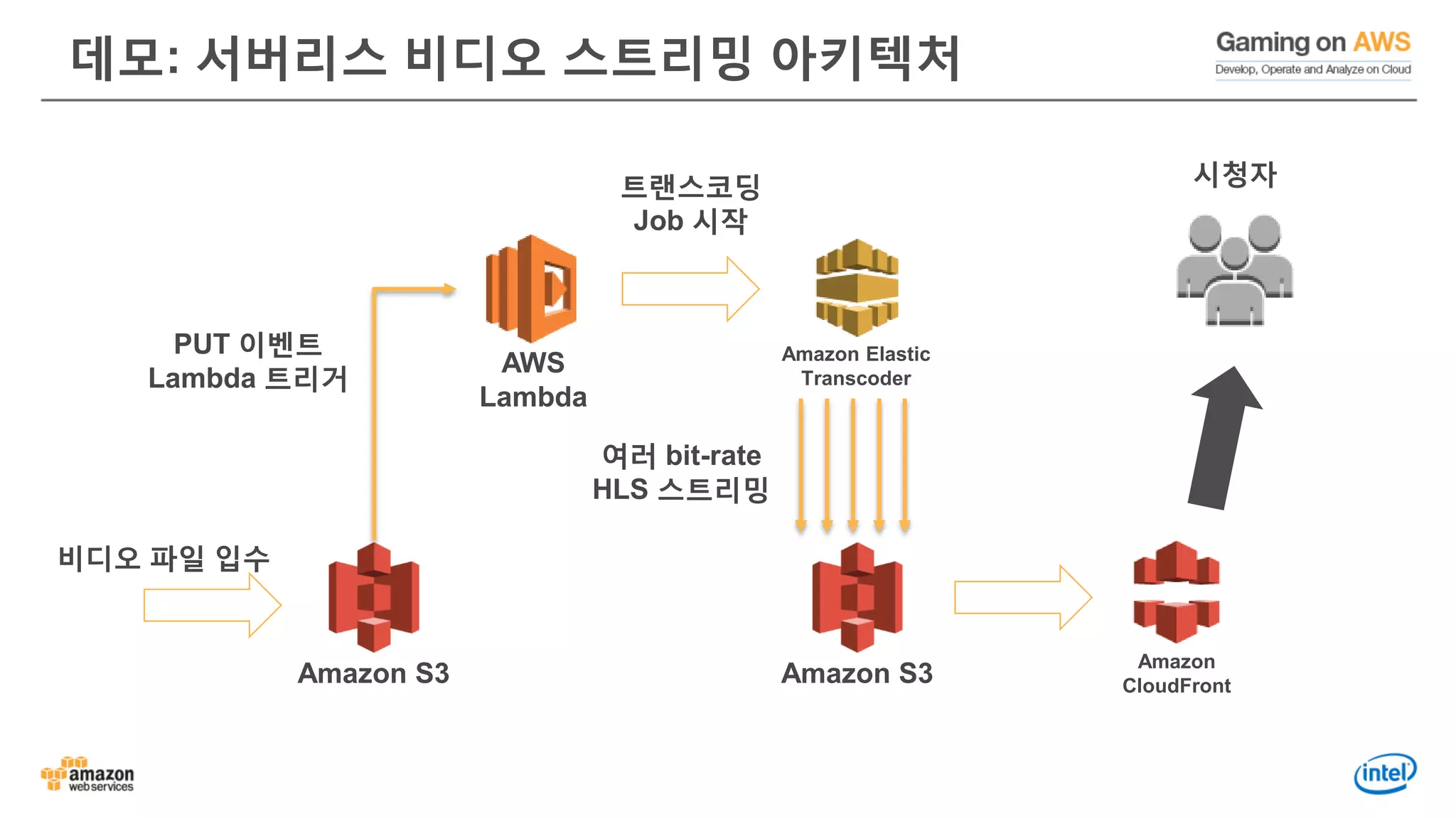 데모: 서버리스 비디오 스트리밍 아키텍처
AWS
Lambda
Amazon S3
비디오 파일 입수
PUT 이벤트
Lambda 트리거
Amazon Elastic
Transcoder
트랜스코딩
Job 시작
Amazon S3
여러 bit-rate
HLS 스트리밍
Amazon
CloudFront
시청자
 