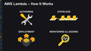 AWS Lambda – How It Works
DEPLOYMENT
AUTHORING
MONITORING & LOGGING
STATELESS
 