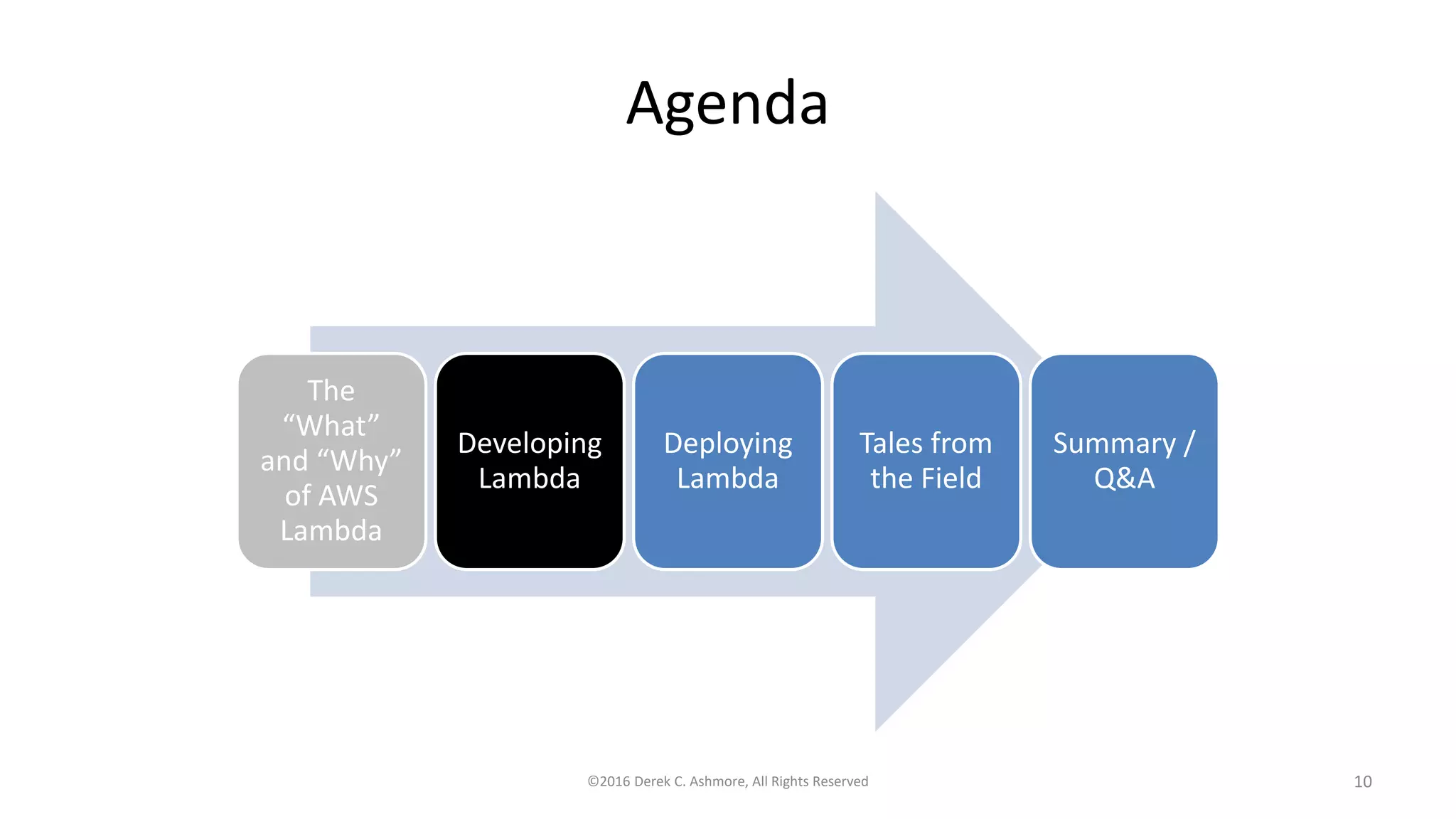 Agenda
The
“What”
and “Why”
of AWS
Lambda
Developing
Lambda
Deploying
Lambda
Tales from
the Field
Summary /
Q&A
©2016 Derek C. Ashmore, All Rights Reserved 10
 