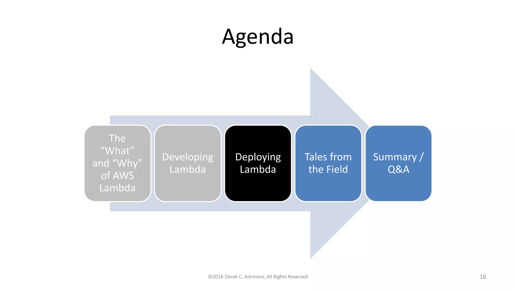 Agenda
The
“What”
and “Why”
of AWS
Lambda
Developing
Lambda
Deploying
Lambda
Tales from
the Field
Summary /
Q&A
©2016 Derek C. Ashmore, All Rights Reserved 16
 