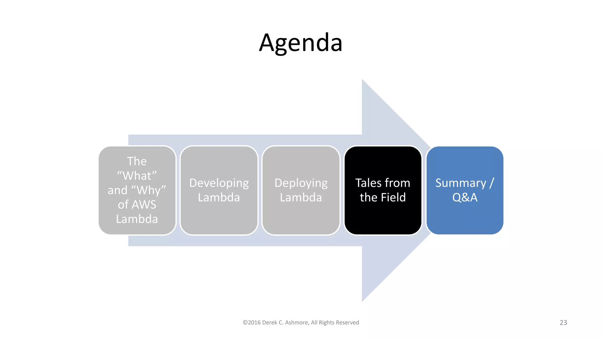 Agenda
The
“What”
and “Why”
of AWS
Lambda
Developing
Lambda
Deploying
Lambda
Tales from
the Field
Summary /
Q&A
©2016 Derek C. Ashmore, All Rights Reserved 23
 