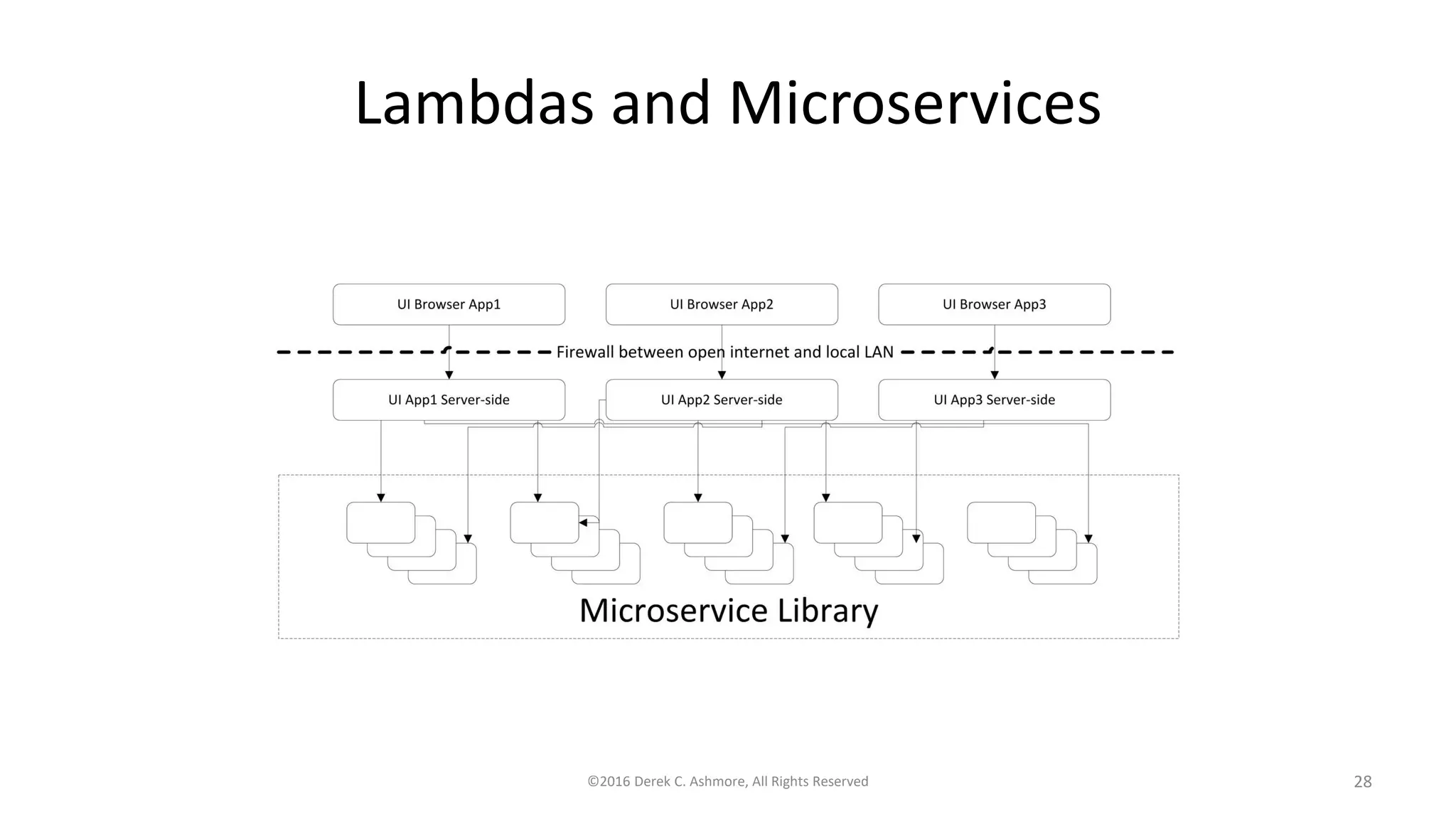 Lambdas and Microservices
©2016 Derek C. Ashmore, All Rights Reserved 28
 