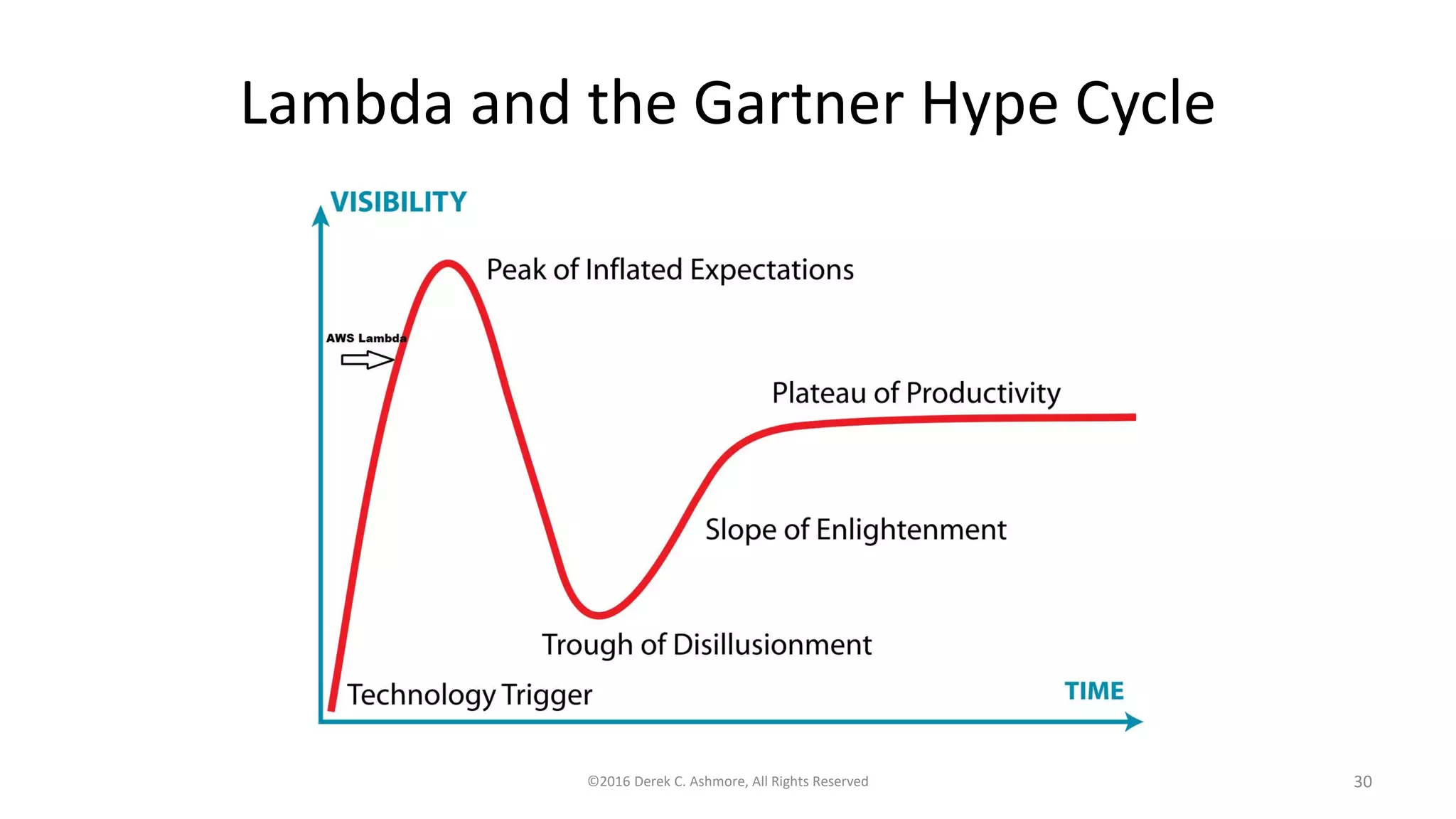 Lambda and the Gartner Hype Cycle
©2016 Derek C. Ashmore, All Rights Reserved 30
 