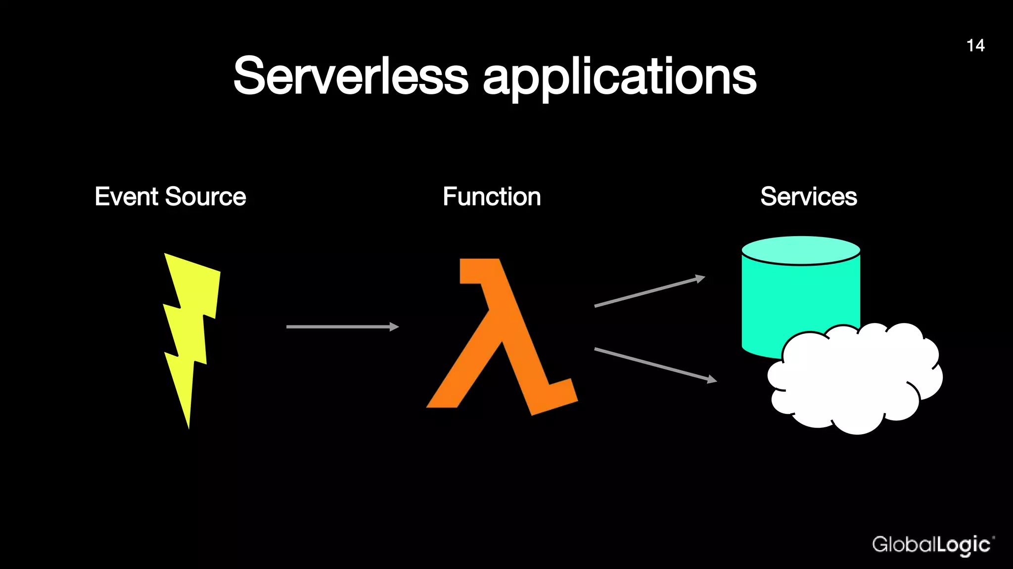 14
Serverless applications
Event Source Function Services
14
 
