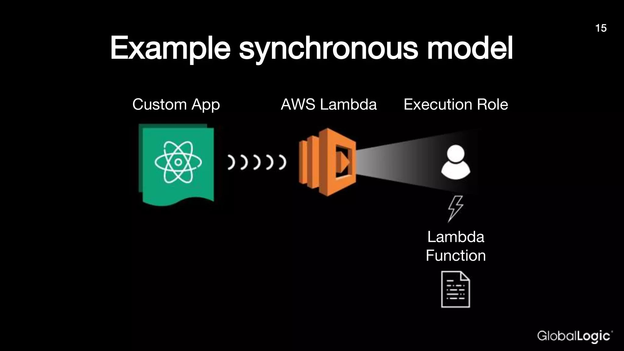 15
Example synchronous model
15
15
Custom App AWS Lambda Execution Role
Lambda
Function
 