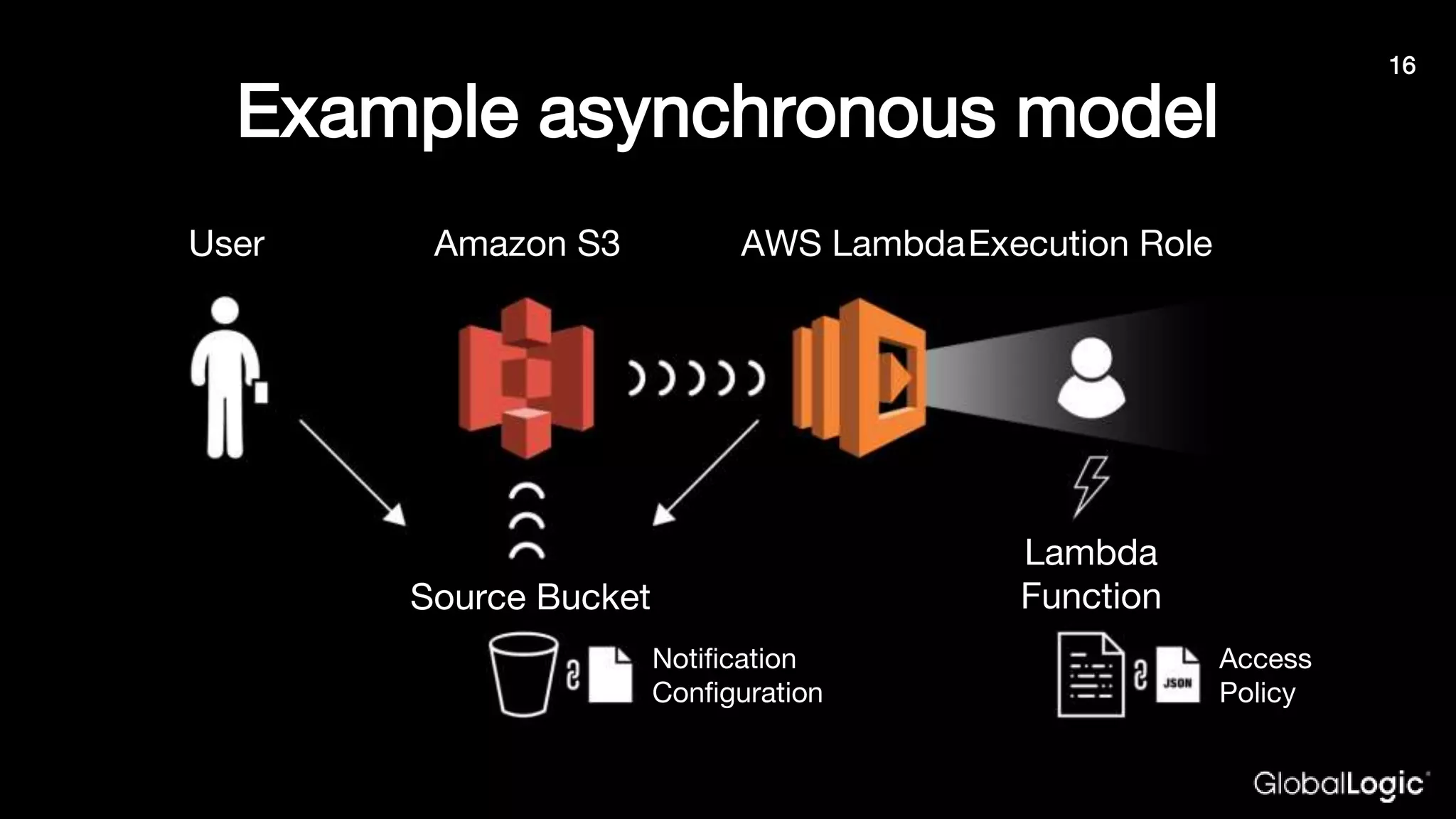 16
16
Example asynchronous model
User AWS LambdaExecution Role
Lambda
Function
Amazon S3
Access
Policy
Source Bucket
Notification
Configuration
 