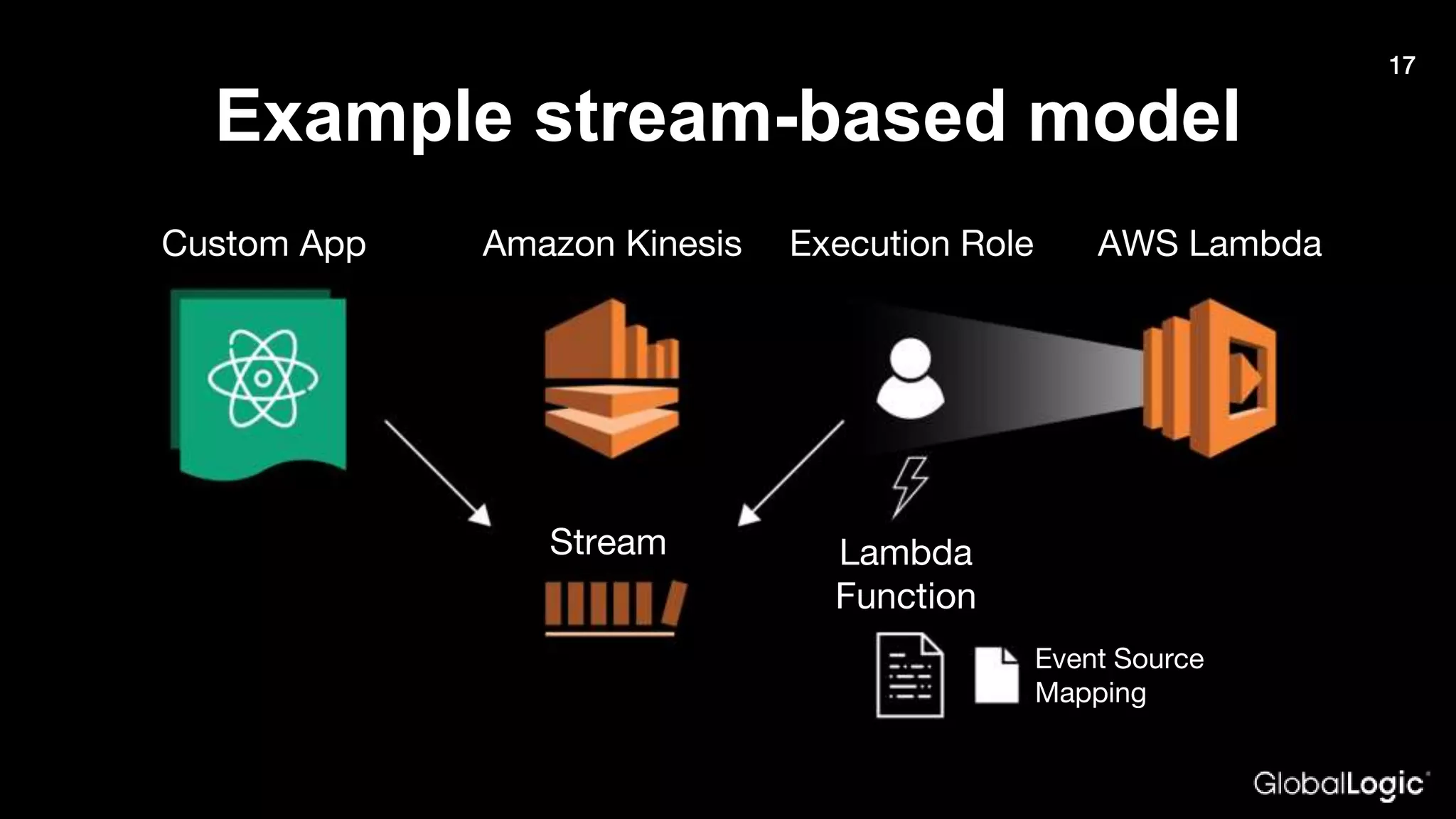 17
Example stream-based model
17
Custom App AWS LambdaExecution Role
Lambda
Function
Amazon Kinesis
Event Source
Mapping
Stream
 