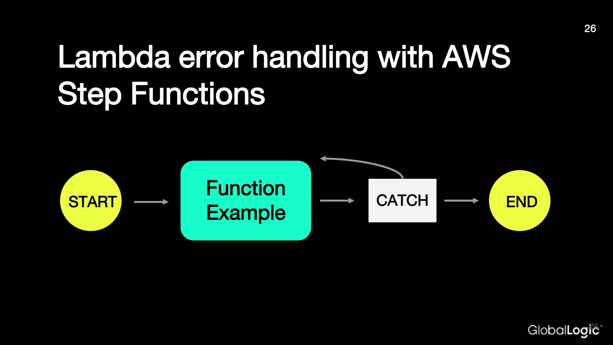 Lambda error handling with AWS
Step Functions
Function
Example
START CATCH
26
26
END
 