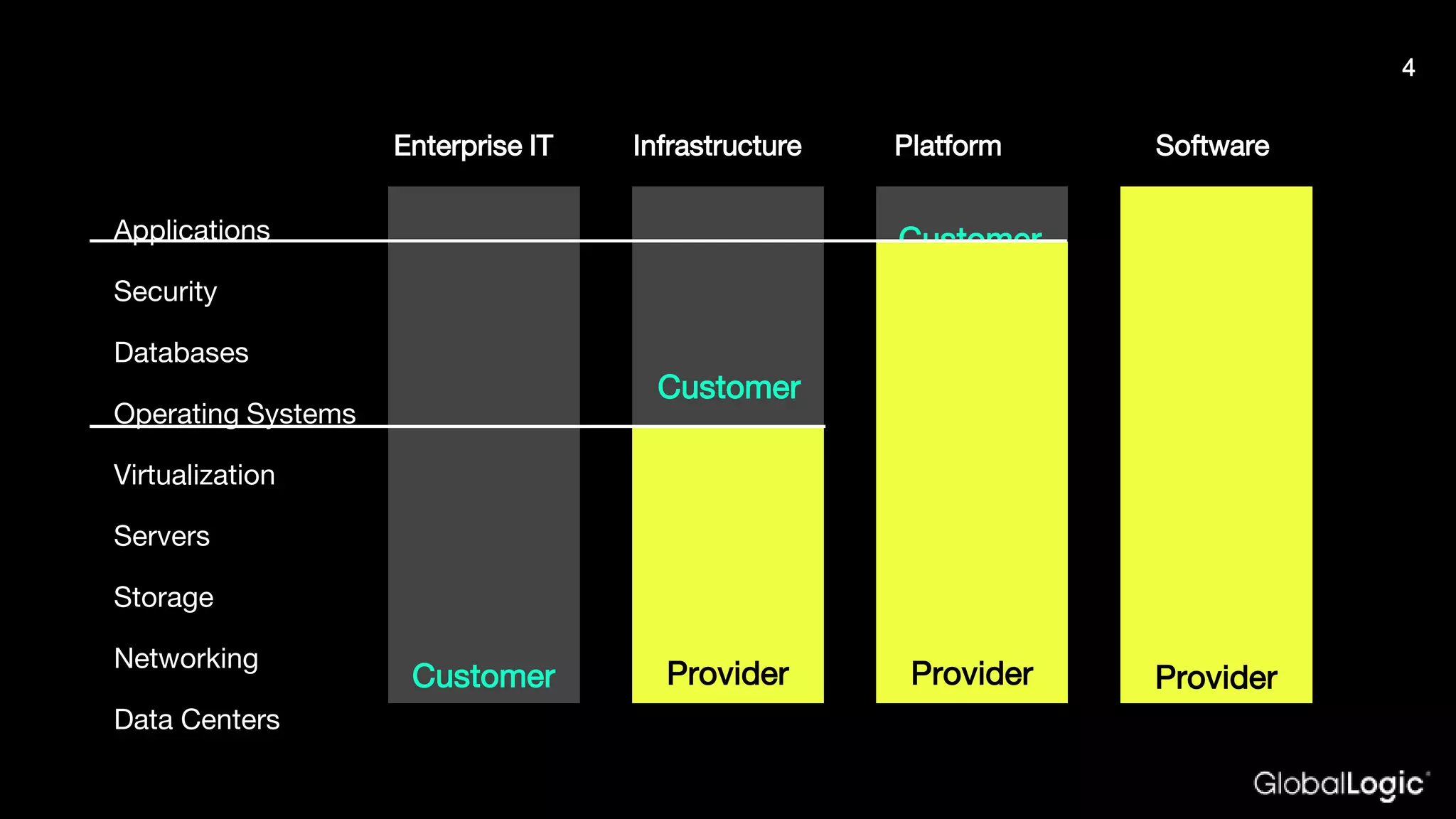 Applications
Security
Databases
Operating Systems
Virtualization
Servers
Storage
Networking
Data Centers
Enterprise IT Infrastructure Platform Software
Customer
Customer
Provider
Customer
Provider Provider
4
 