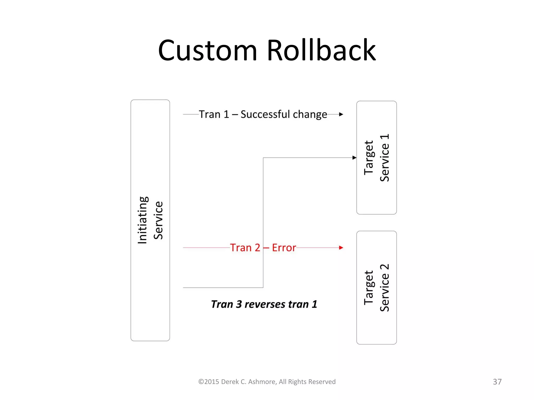 Custom Rollback
©2015 Derek C. Ashmore, All Rights Reserved 37
 