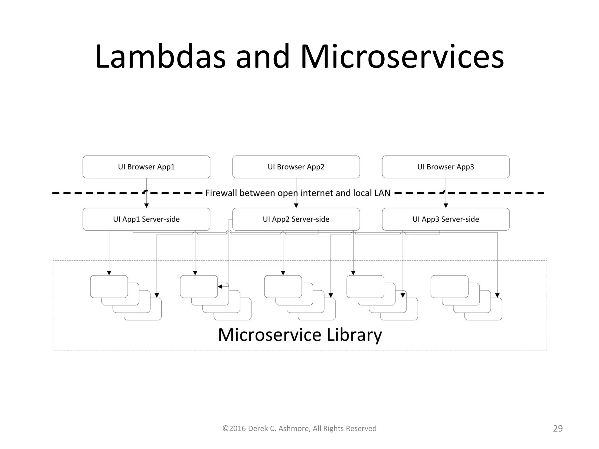 Lambdas and Microservices
©2016 Derek C. Ashmore, All Rights Reserved 29
 