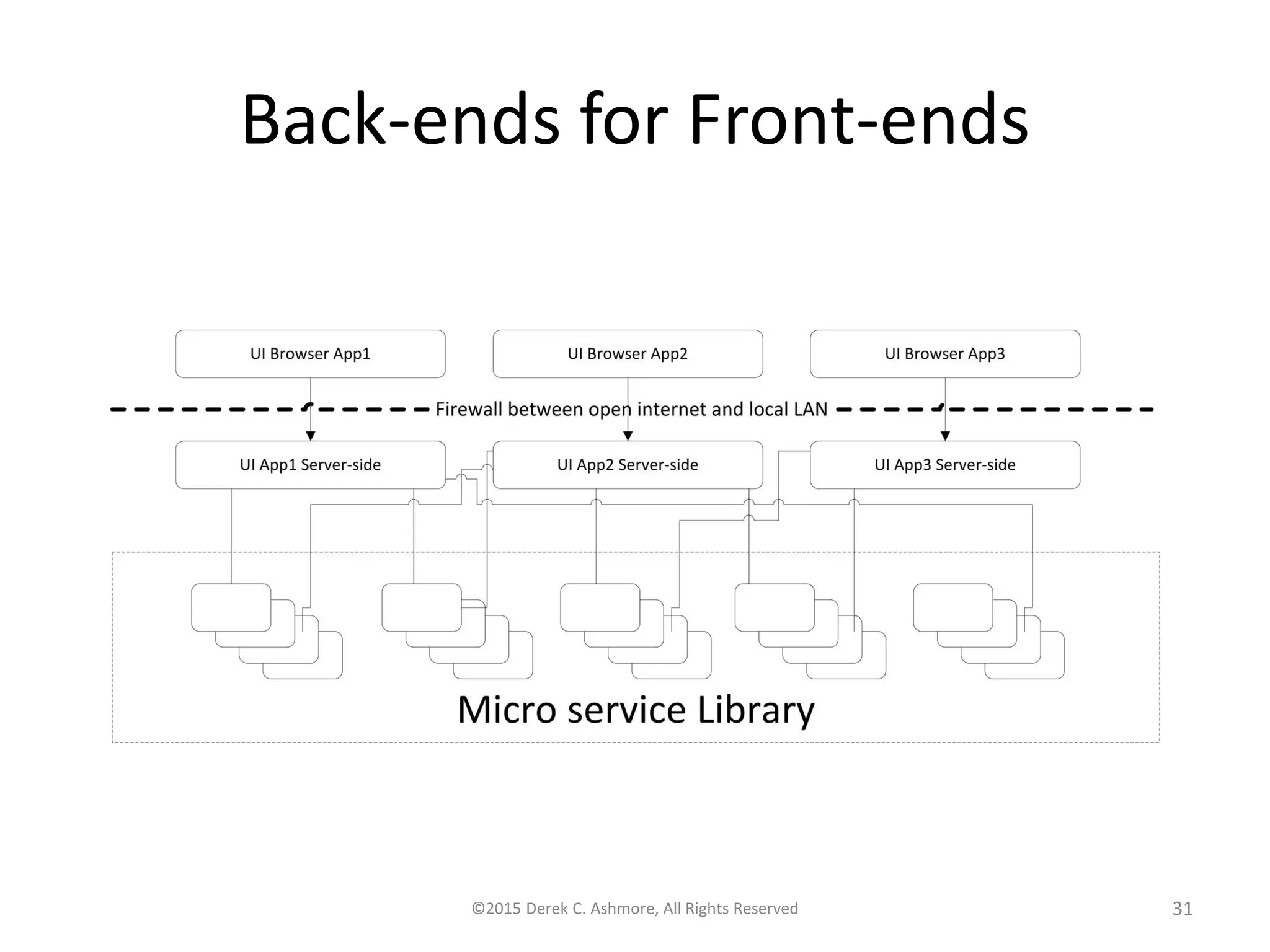 Back-ends for Front-ends
©2015 Derek C. Ashmore, All Rights Reserved 31
 