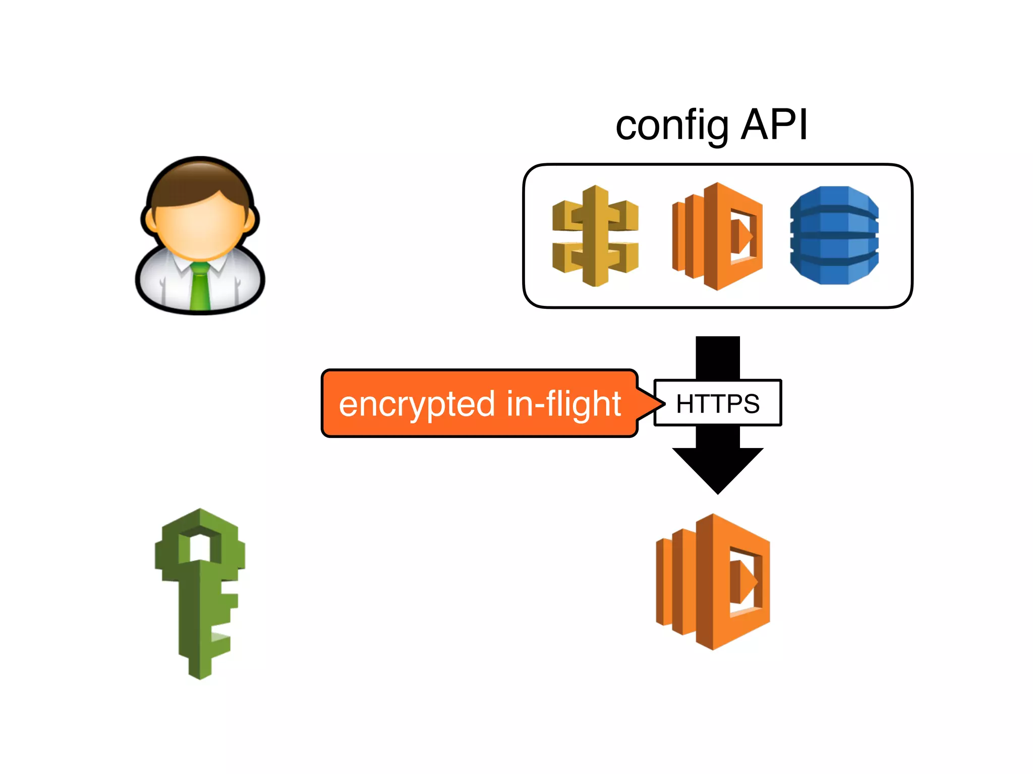 config service
goes here
 