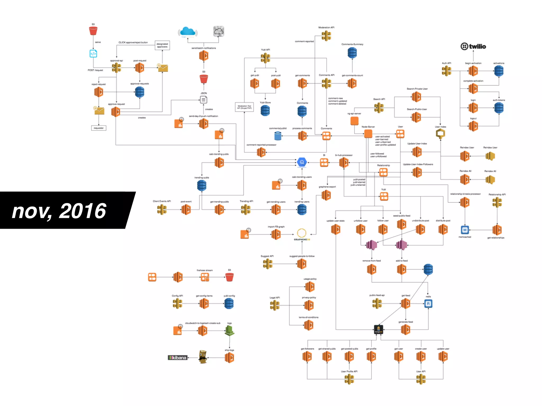 170 Lambda functions in prod
1.2 GB deployment packages in prod
95% cost saving vs EC2
15x no. of prod releases per month
 
