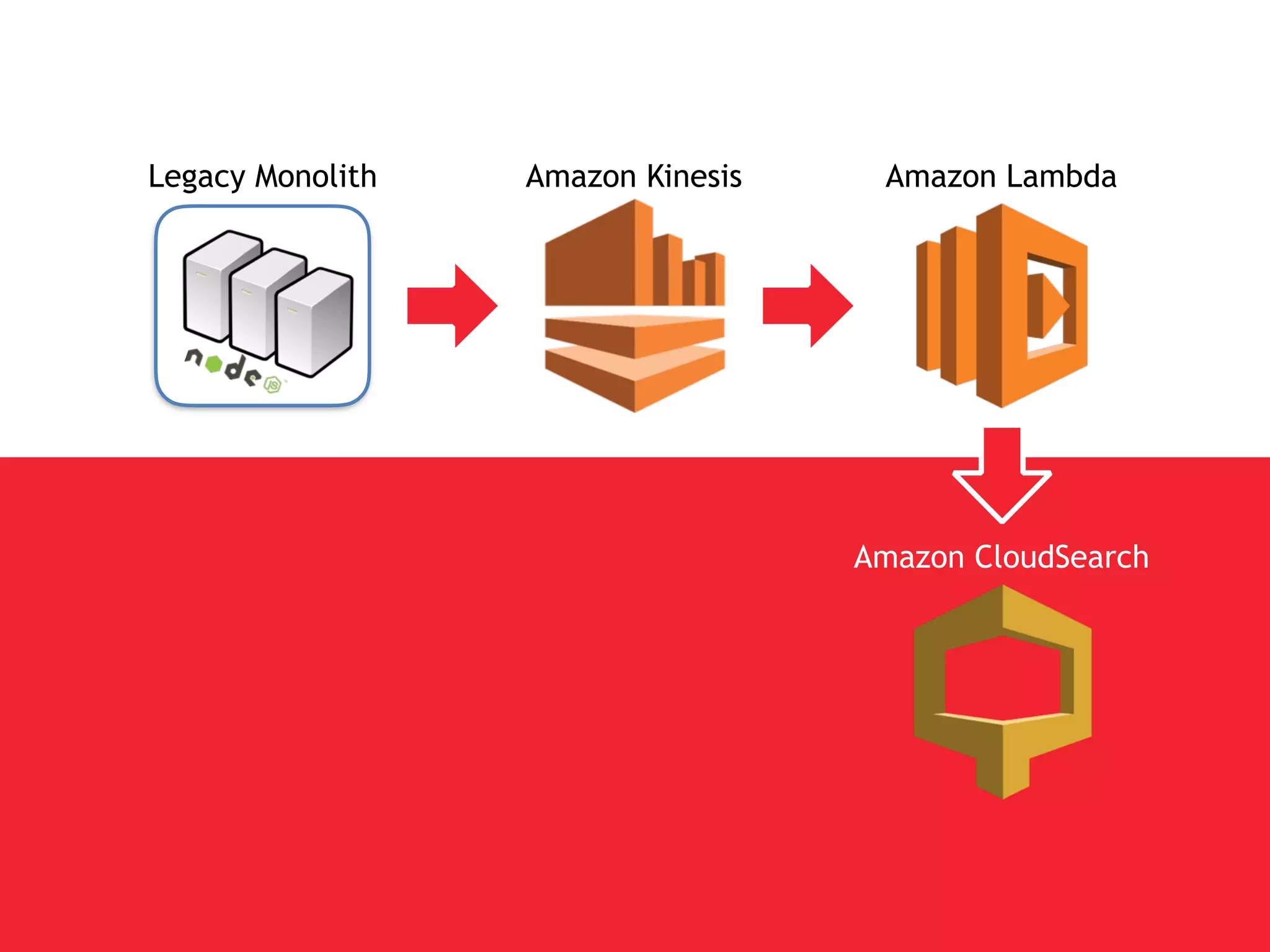 Legacy Monolith Amazon Kinesis Amazon Lambda
Amazon CloudSearchAmazon API Gateway Amazon Lambda
 
