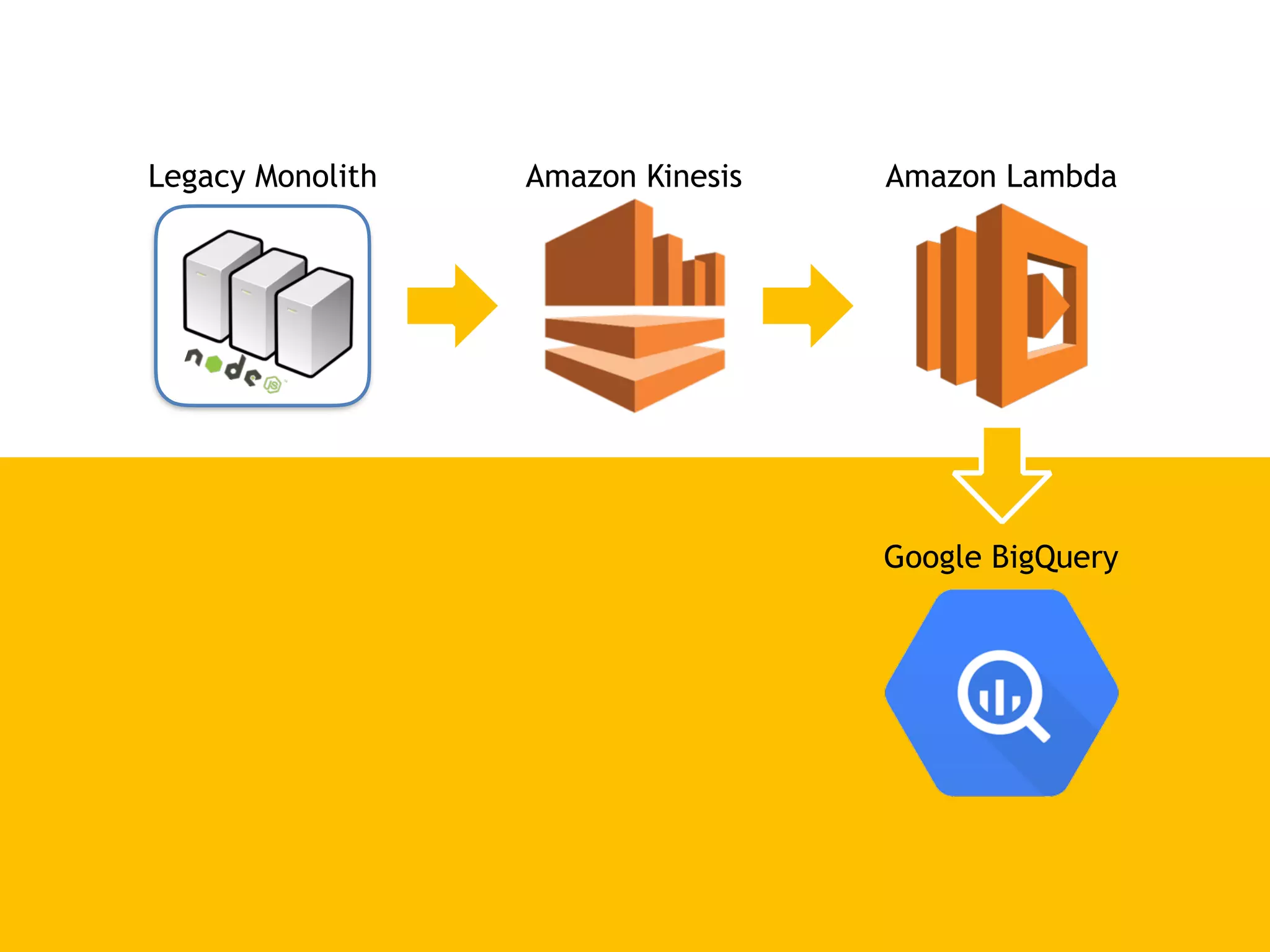 Legacy Monolith Amazon Kinesis Amazon Lambda
Google BigQuery
1 developer, 2 days
design production
(his 1st serverless project)
 