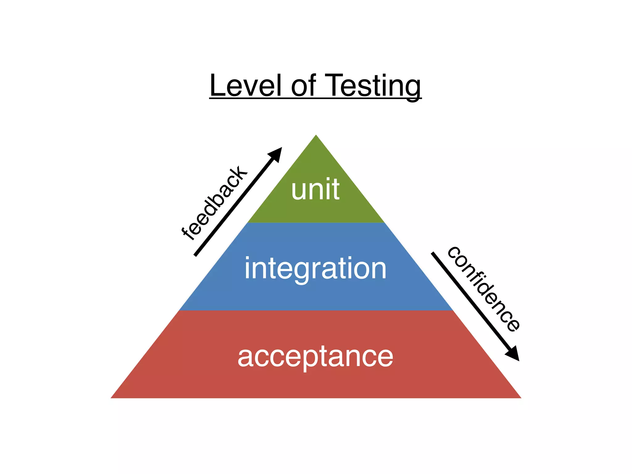 Level of Testing
1.Unit
2.Integration
3.Acceptance
does the whole system work?
 
