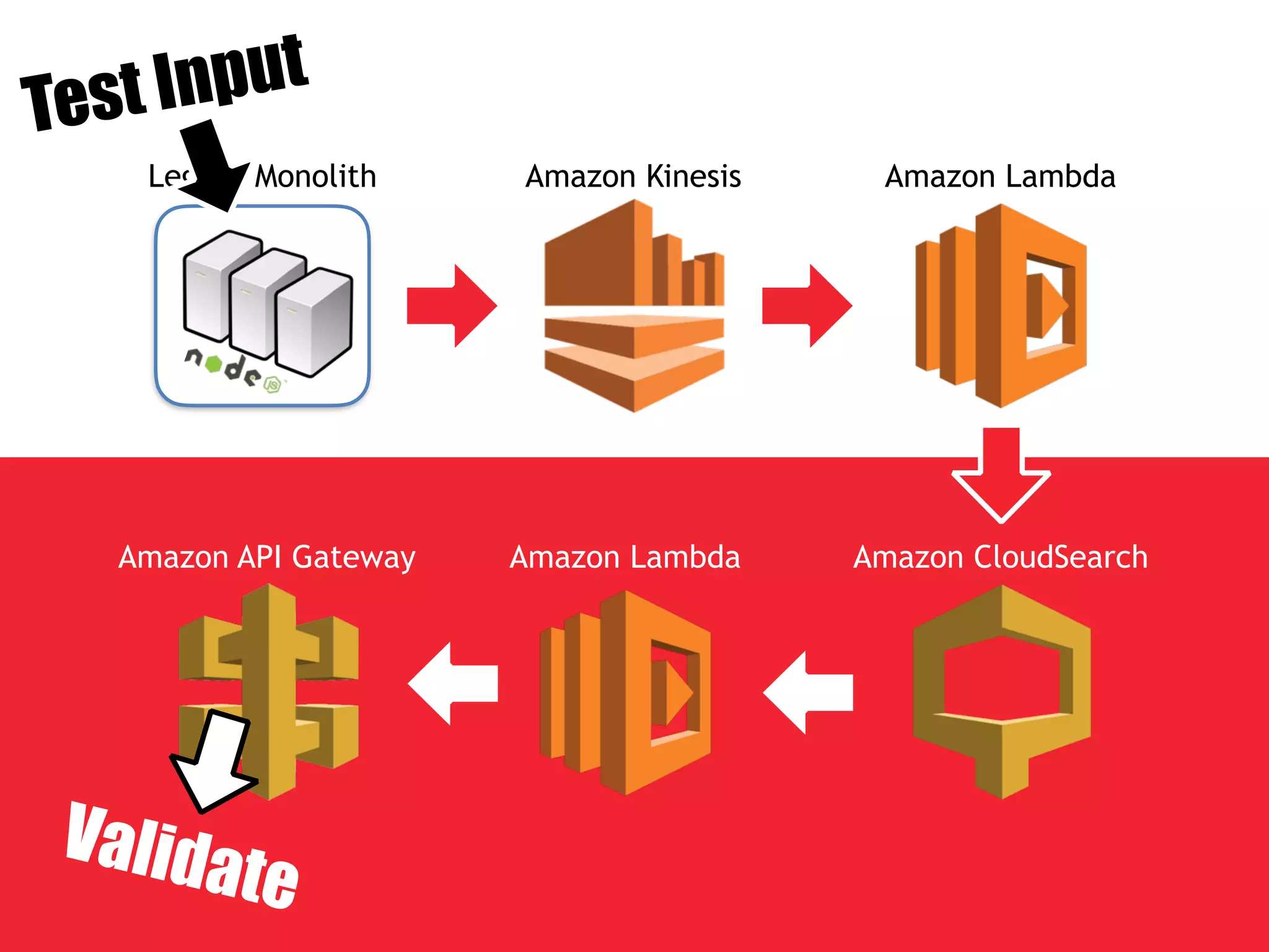 Legacy Monolith Amazon Kinesis Amazon Lambda
Amazon CloudSearchAmazon API Gateway Amazon Lambda
 