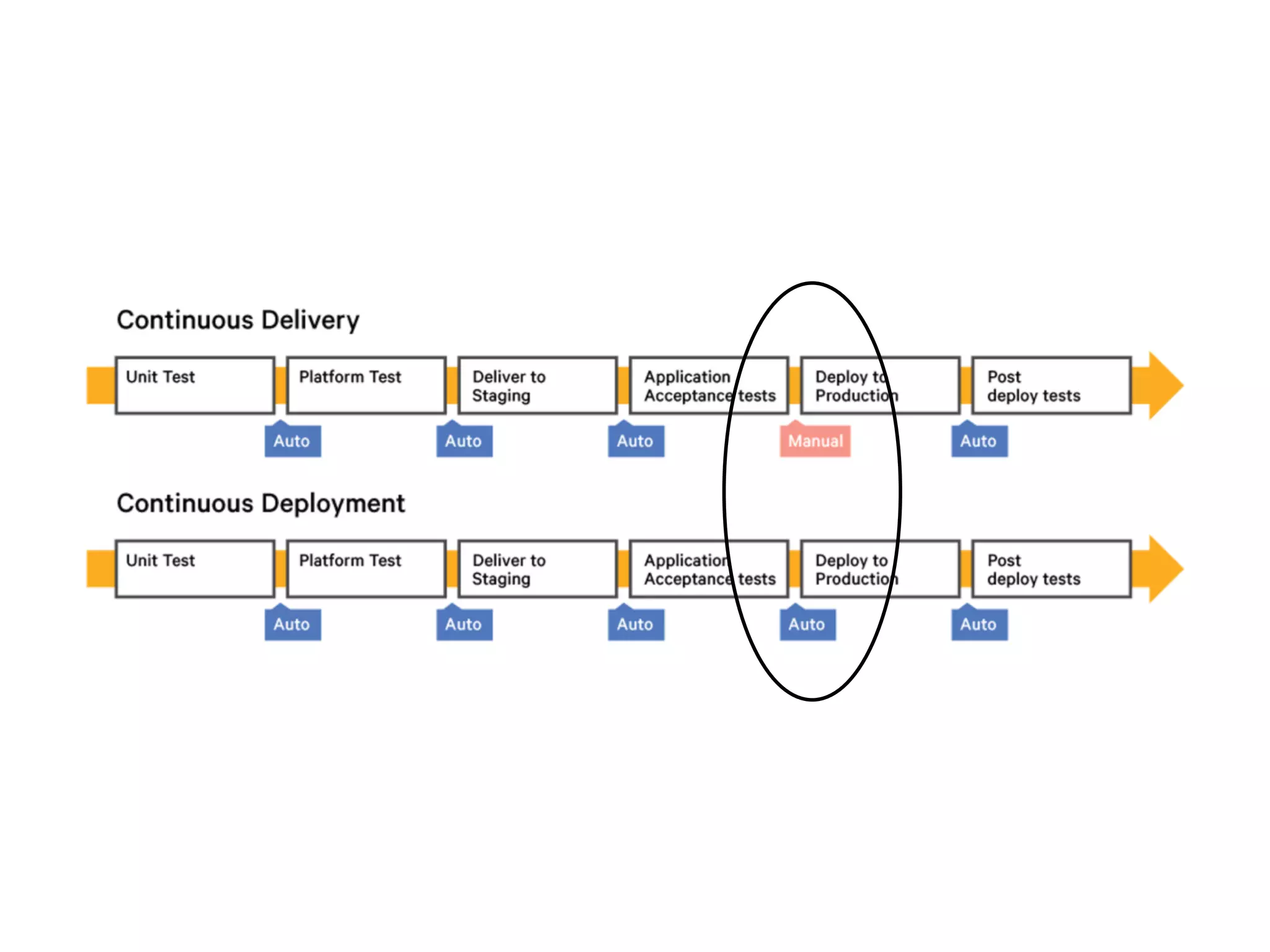 Jenkins build config deploys and tests
unit + integration tests
deploy
acceptance tests
 