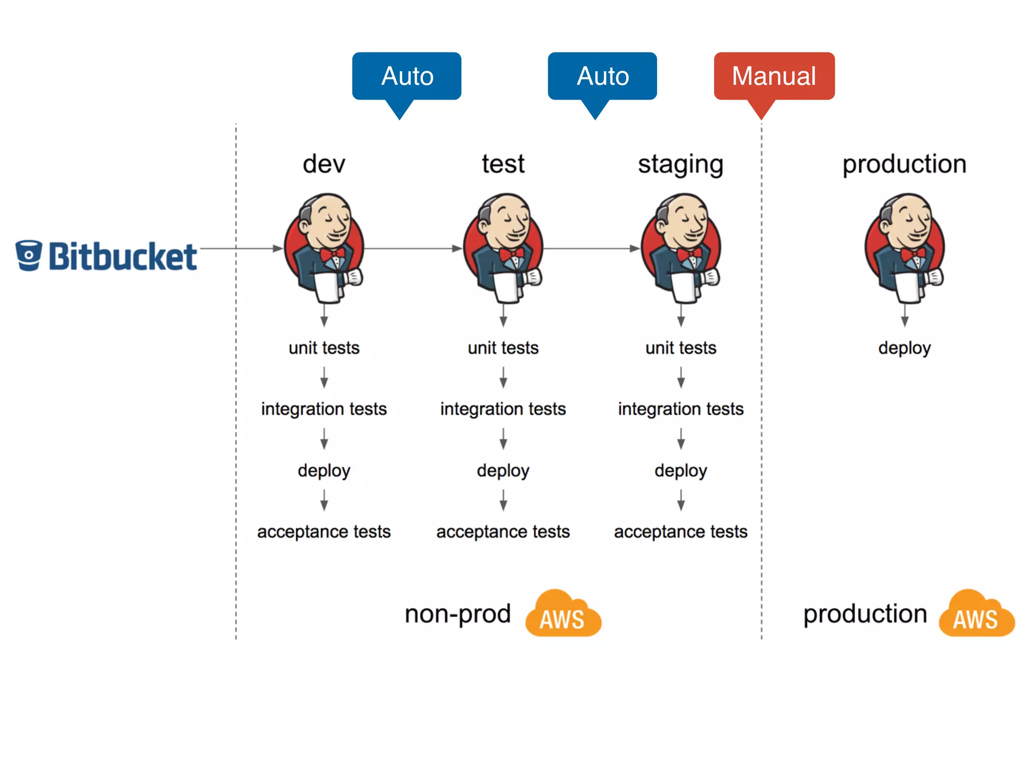 if [ "$1" = "deploy" ] && [ $# -eq 4 ]; then
STAGE=$2
REGION=$3
PROFILE=$4
npm install
AWS_PROFILE=$PROFILE 'node_modules/.bin/sls' deploy -s $STAGE -r $REGION
elif [ "$1" = "int-test" ] && [ $# -eq 4 ]; then
STAGE=$2
REGION=$3
PROFILE=$4
npm install
AWS_PROFILE=$PROFILE npm run int-$STAGE
elif [ "$1" = "acceptance-test" ] && [ $# -eq 4 ]; then
STAGE=$2
REGION=$3
PROFILE=$4
npm install
AWS_PROFILE=$PROFILE npm run acceptance-$STAGE
else
usage
exit 1
ﬁ
 