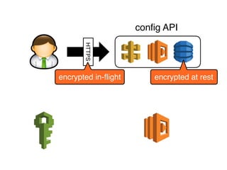 CENTRALISED
CONFIG SERVICE
 