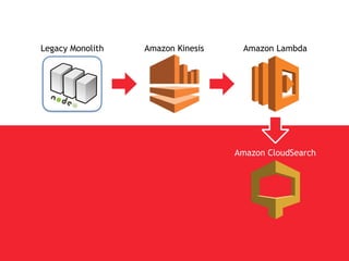 Legacy Monolith Amazon Kinesis Amazon Lambda
Amazon CloudSearchAmazon API Gateway Amazon Lambda
 