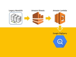 Legacy Monolith Amazon Kinesis Amazon Lambda
Google BigQuery
1 developer, 2 days
design production
(his 1st serverless project)
 
