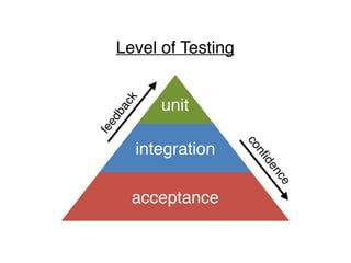 Level of Testing
1.Unit
2.Integration
3.Acceptance
does the whole system work?
 