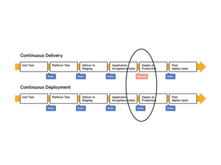 Jenkins build config deploys and tests
unit + integration tests
deploy
acceptance tests
 