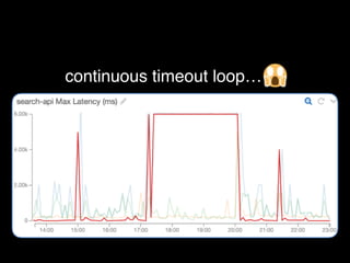 continuous timeout loop…
 
