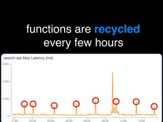 functions are recycled
every few hours
 