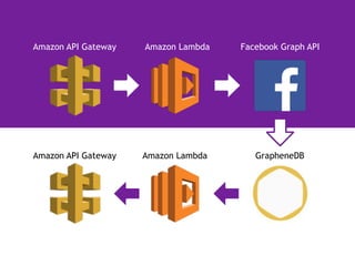 Amazon Lambda GrapheneDBAmazon API Gateway
Amazon API Gateway Amazon Lambda Facebook Graph API
 