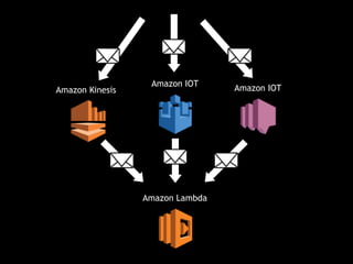 Amazon Lambda
Amazon Kinesis
Amazon IOT
Amazon IOT
 