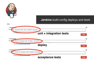 Jenkins build config deploys and tests
unit + integration tests
deploy
acceptance tests
 