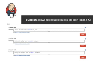 build.sh allows repeatable builds on both local & CI
 